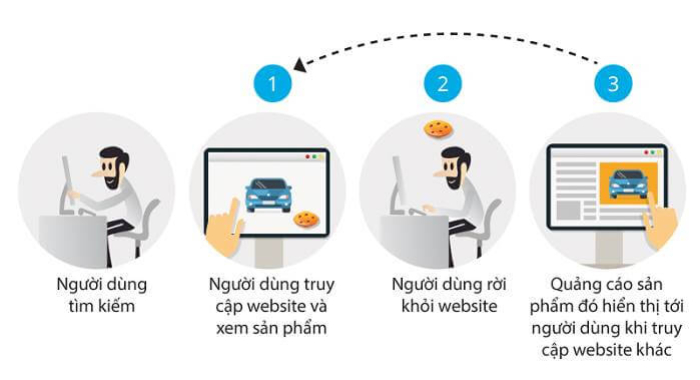 Mô phỏng hoạt động tìm kiếm khách thông tin sản phẩm của khách hàng